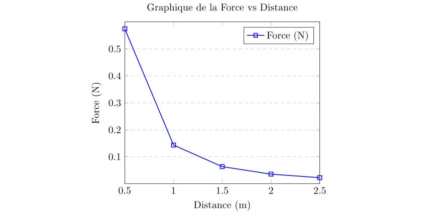 Application de la Loi de Coulomb