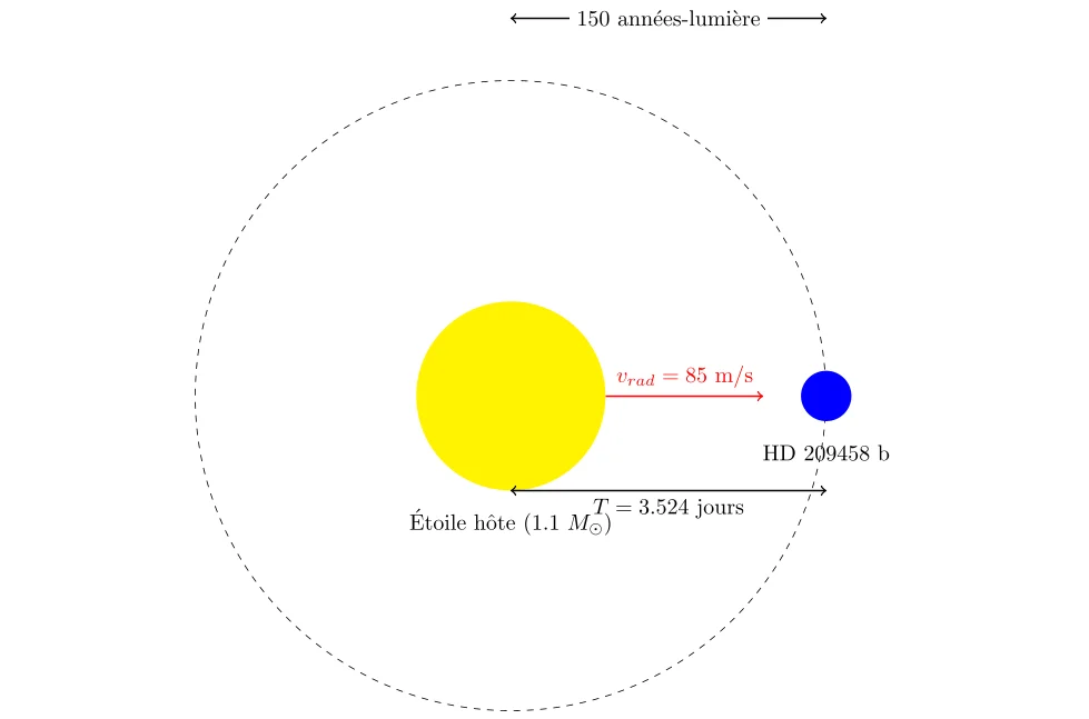 Calcul de la Masse d'une Exoplanète