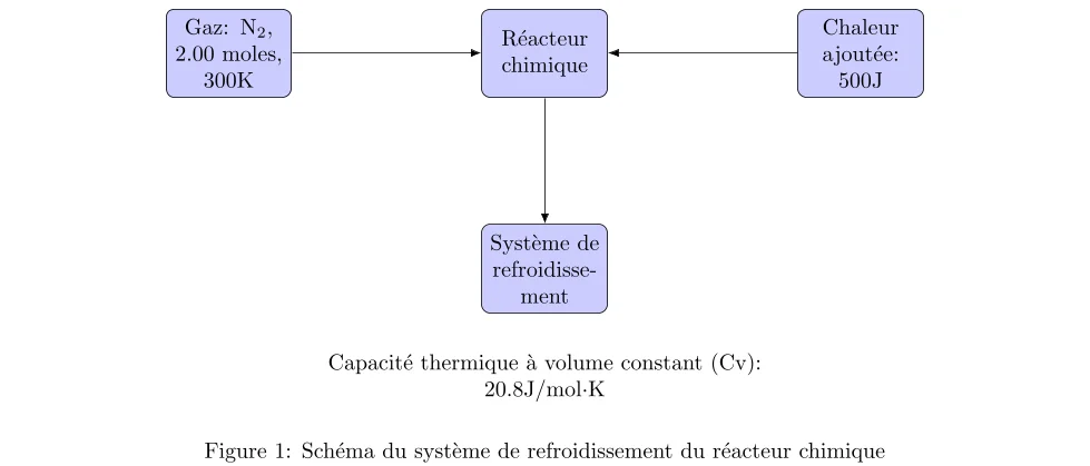 Calcul de la température finale du gaz