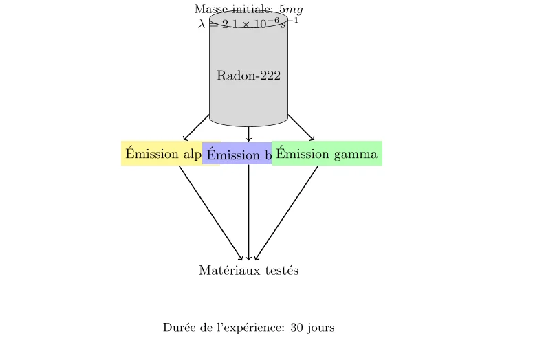 Désintégration du Radon-222