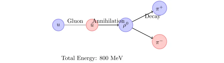 Interaction Quark-Antiquark