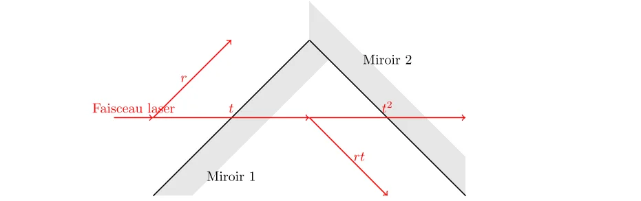 Réflexion dans un Système Optique Composé