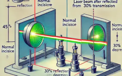 Réflexion dans un Système Optique Composé