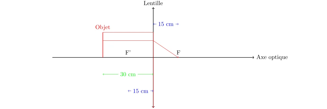 Analyse Pratique des Lentilles Minces