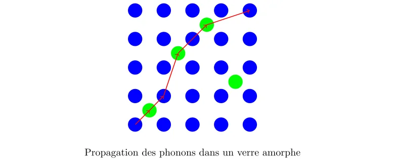 Conduction Thermique dans les Verres Amorphes