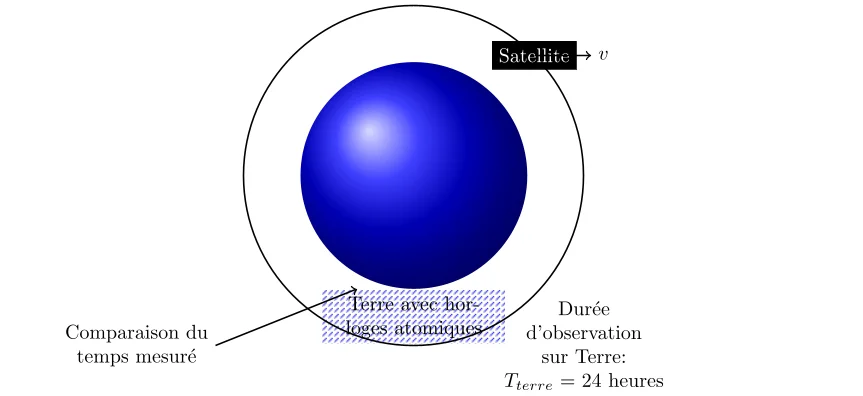 Dilatation du Temps en Mission Spatiale