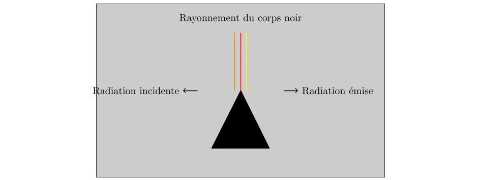 Émission Spectrale d'un Corps Noir