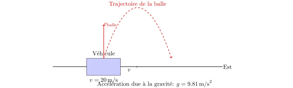 Étude de la Trajectoire d'une Balle