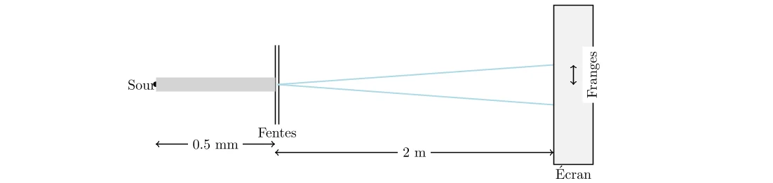 Analyse des Interférences Lumineuses