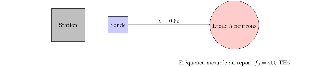 Calcul de la Fréquence dans l'Espace