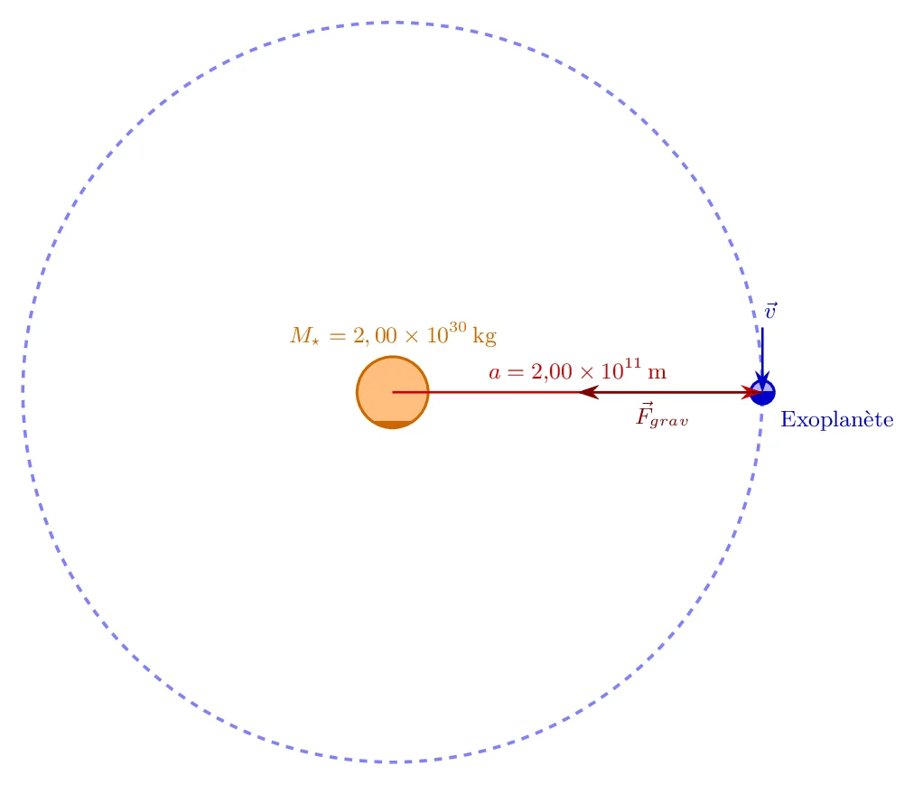 Calcul de la période orbitale d’une exoplanète