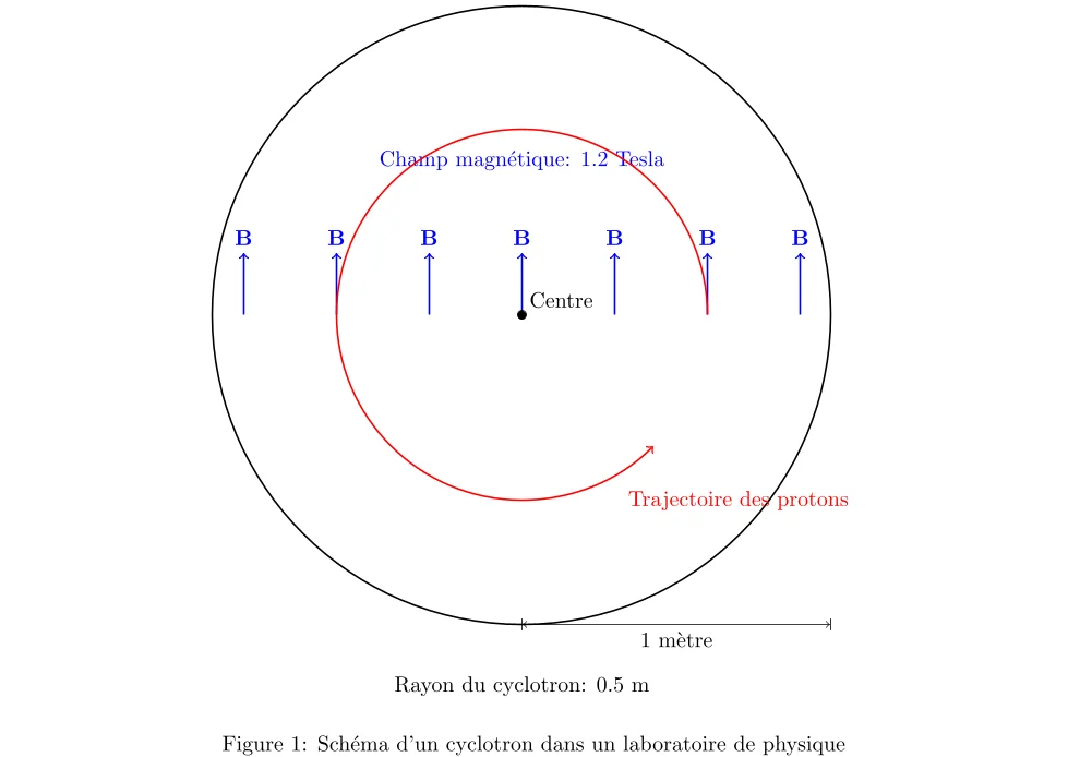 Dynamique des Protons dans un Cyclotron