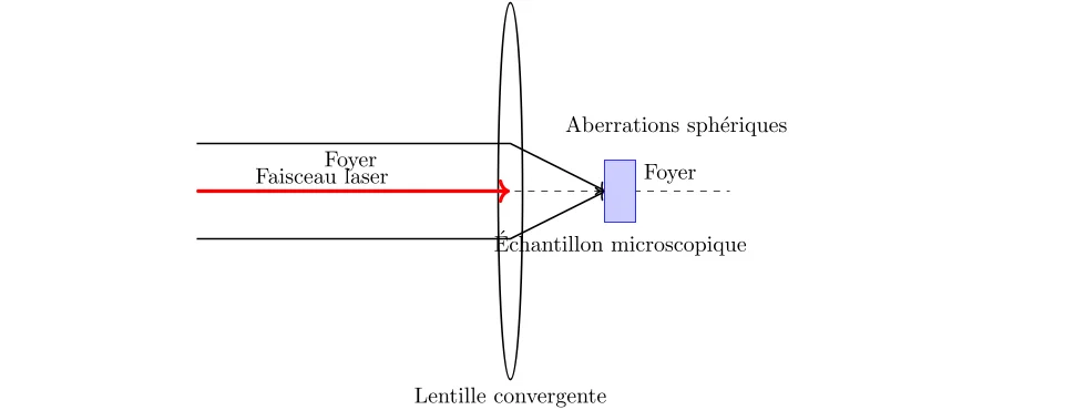 Étude des Aberrations Sphériques