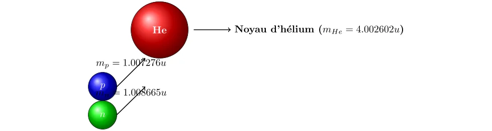 Étude du Noyau d'Hélium-4