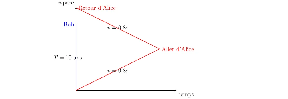 Étude du paradoxe des jumeaux