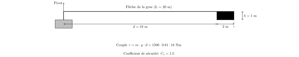 Moments de Force et Couples dans les Engins