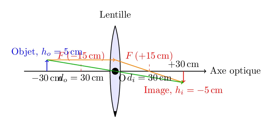 Formation d’image par une lentille mince