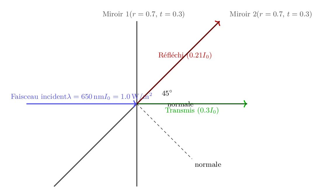 Réflexion dans un Système Optique Composé